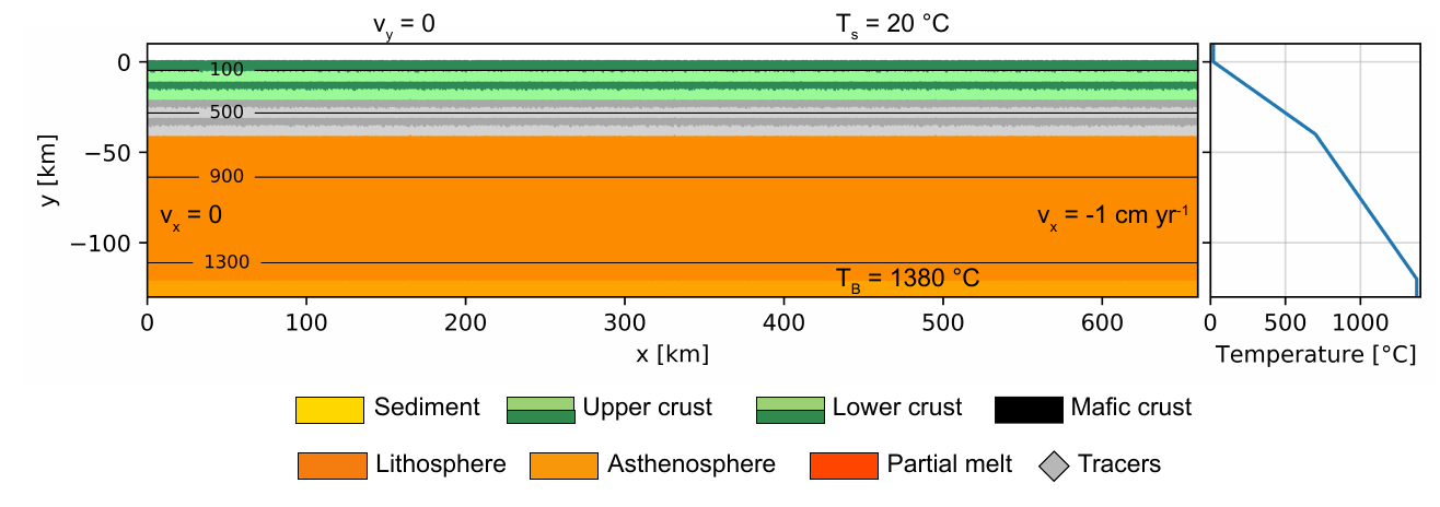 Model setup, showing the initial geotherm and material distribution.