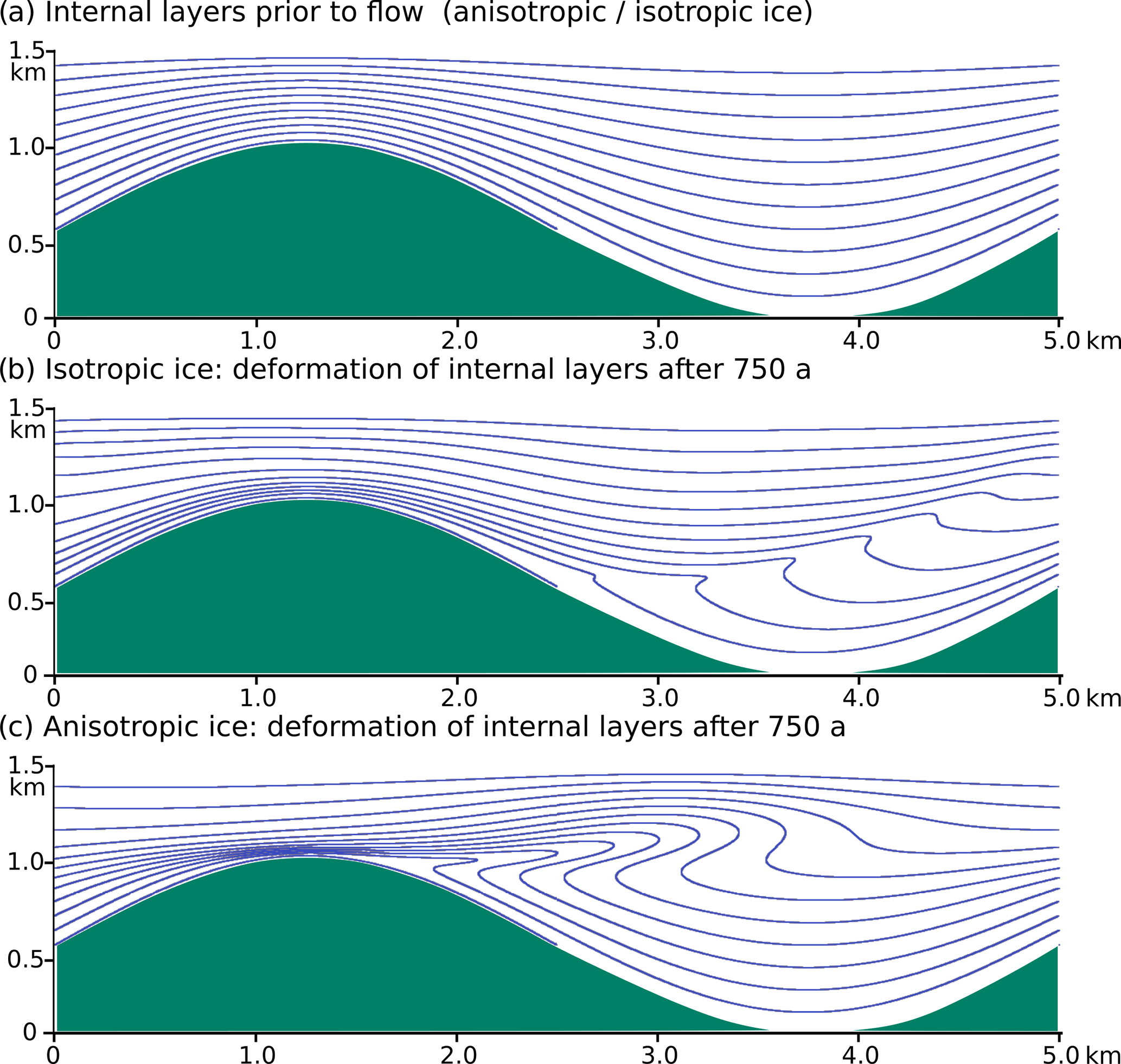 Marker lines prior to (a) and after 750 years of flow of (b) isotropic and (c) anisotropic ice. The axial plane of the resulting shear fold in isotropic ice mimics the bedrock topography, while it is controlled by shearing along a horizontal shear zone in the case of anisotropic ice. Green: bedrock, flow to the right.