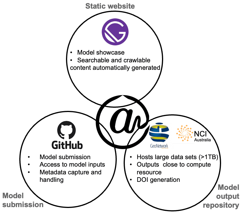 M@TE Trinity diagram