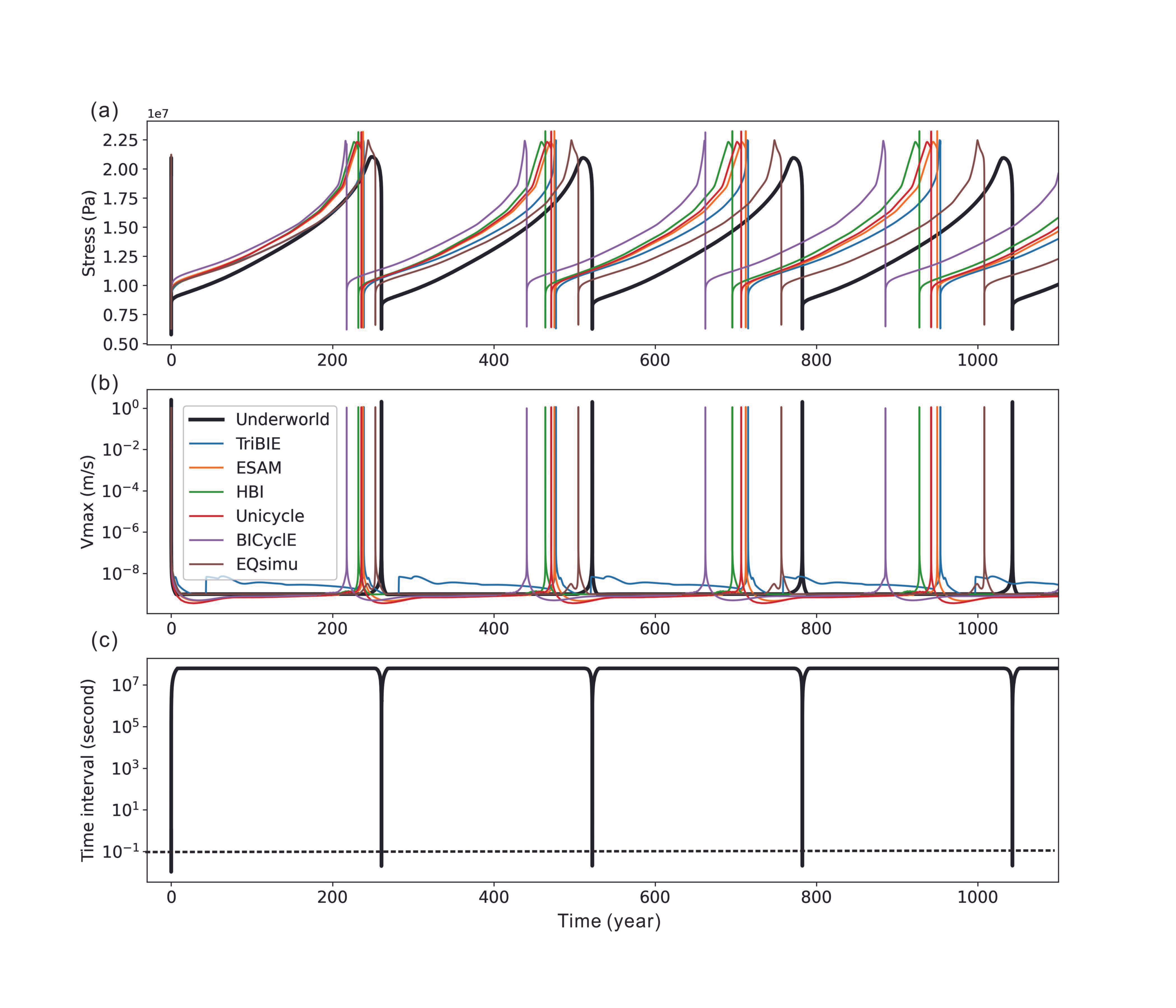 Figure 5. Evolution of the stress at the reference point (0, 0, −10 km) (a), maximum slip rate along the entire fault zone (b)
and the adaptive time step used in simulation (c) for the reference model.