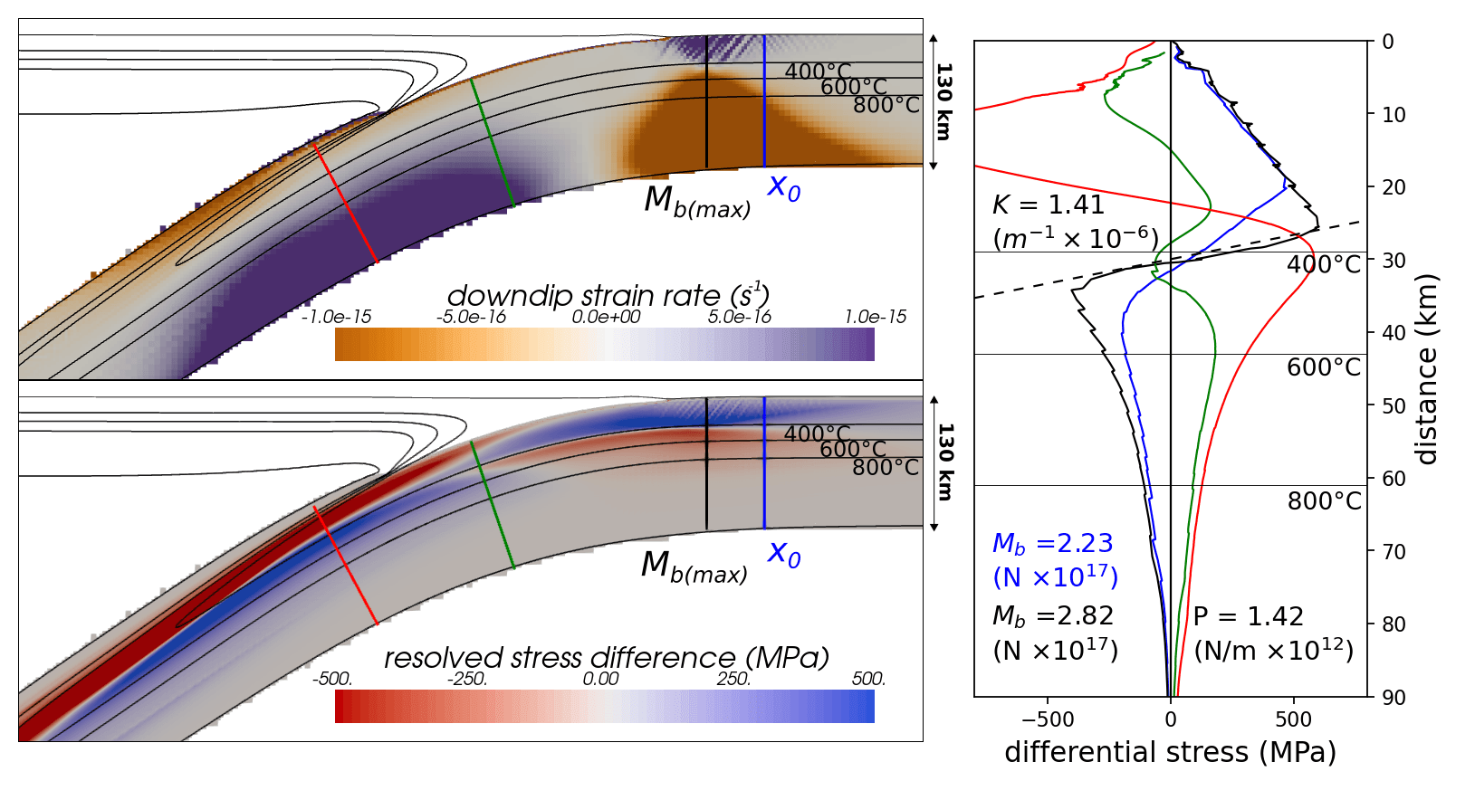 Downdip component of strain rate tensor and resolved stress difference from the numerical model, focusing on features within the plate/slab. The resolved stress difference is defined as ($\sigma_{s} - \sigma_{z}$), where $\hat{s}$, and $\hat{z}$ are unit vectors in the downdip and slab normal directions. The fields show, for example, shortening/extension in the downdip direction. Stress profiles at four locations are shown. The blue line ($x_0$) is the first zero crossing based on analysis of the flexural component of the topography. The black line is the location of maximum bending moment.